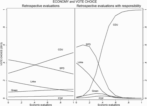 Figure A1. Retrospective economic voting for all parties (2009).