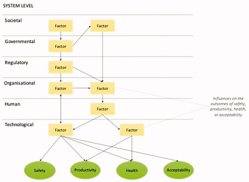 Figure 3. Representational scheme of the sociotechnical influences space (SIS).