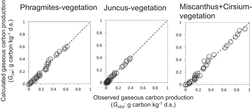Figure 3. Relationships between the calculated gaseous carbon production (Gcal) and the observed gaseous carbon production (Gobs).Dotted line indicated a line with a slope of 1.