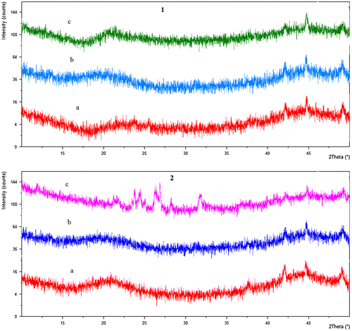 Figure 5. Overlaid XRD spectra of; [Citation1] (a) unloaded LSH-co-AA (b) ketoprofen (c) ketoprofen loaded LSH-co-AA and [Citation2] (a) unloaded LSH-co-MAA (b) ketoprofen (c) ketoprofen loaded LSH-co-MAA.