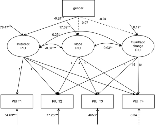 Figure 2 Gender differences in the developmental trajectory of problematic internet use.