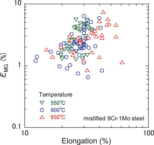 Figure 10. Relationship between εMG and elongation.