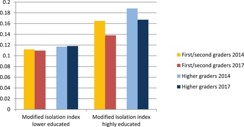 Figure 1. School segregation levels in Amsterdam 2014–2017 (Cohen, Boterman, and Van Spijker Citation2018).