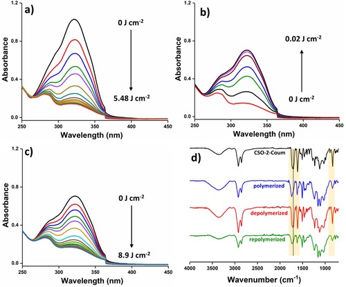 Figure 3. Photo-reversibility monitoring of CSO-2-Coum polymers by UV-Vis spectroscopy a) polymerisation, b) depolymerisation, c) repolymerization and d) FTIR analysis.