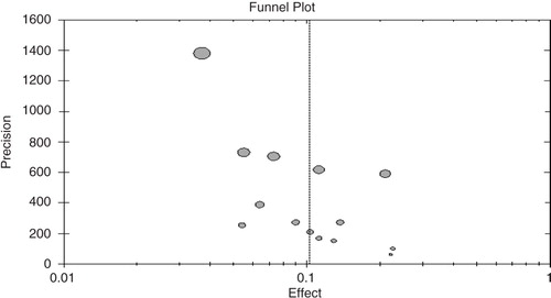 Fig. 3 Funnel plot.