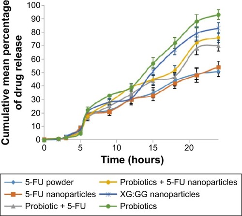 Figure 5 Dissolution study of 5-FU-loaded nanoparticles in cecum contents from the different treatment groups (all values are mean ± SEM; n=3).Notes: All values are mean ± SEM; n=3.Abbreviations: XG, xanthan gum; GG, guar gum; 5-FU, 5-fluorouracil; SEM, standard error of the mean.