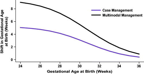 Figure 2. Shifts in gestational ages at birth applied to subjects who were predicted to be at higher risk for preterm birth and subsequently modeled to receive case management (increased outreach, preterm education and specialist care) or multimodal management (case management with pharmaceutical treatment). Shifts were based on published intervention efficacies.