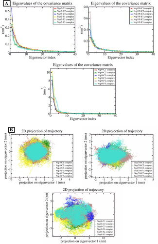 Figure 8. Principal component analysis. (A) The plot of eigenvalues vs. first 40 eigenvectors, (B) First two eigenvectors describing the protein motion in phase space for all Nsp-Cimetidine complexes (Nsp-C1, Nsp-C2, Nsp-C3 complex), and Nsp-Famotidine complexes (Nsp-F1, Nsp-F2, Nsp-F3 complex).