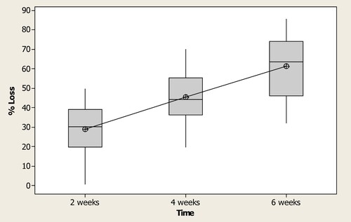 Figure 4. Percentage wood loss of six Eucalyptus genotypes (data pooled) by two termite species over at a 2-week time interval up to a 6-week exposure period to dry stakes in Uganda (*significantly different at p < 0.000).