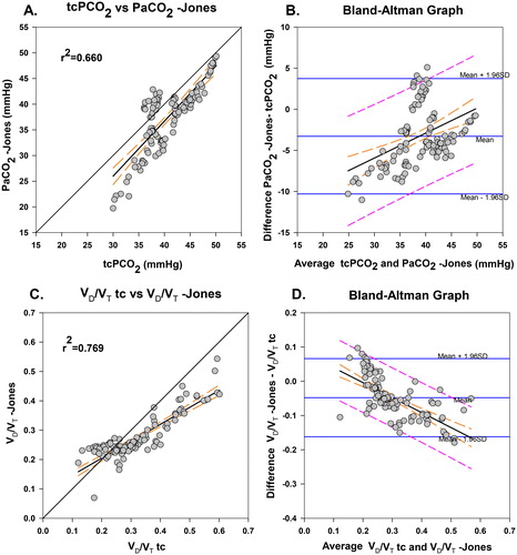 Figure 4. Regression and Bland-Altman analysis of PCO2 and VD/VT using ABG and Jones equation during rest and incremental exercise in 10 COPD patients. A. Scatter plot and linear regression of PaCO2-Jones vs. PaCO2. B. Bland-Altman plot of agreement between PaCO2-Jones and PaCO2. C. Scatter plot and linear regression of agreement between VD/VT-Jones and VD/VTABG. D. Bland-Altman plot of agreement between VD/VT-Jones and VD/VTABG.