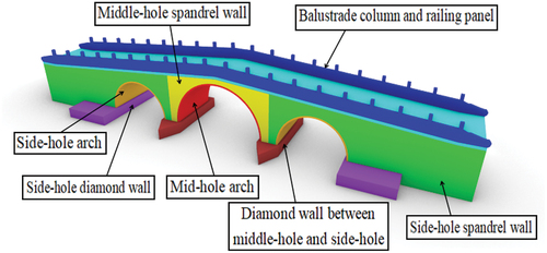 Figure 2. Schematic diagram of the structural components of ancient three-hole stone arch bridge.