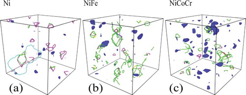 Figure 3. The dislocation structure at the peak dose of 0.25 dpa in Ni (a), NiFe (b) and NiCoCr (c). The different colored lines correspond to different Burgers vectors. The cyan line represents a Frank-, the purple line a Stair-rod-, the yellow a Hirth- and the green a Shockley-dislocation. The blue volumes are defective areas according to the DXA analysis [Citation41].