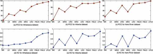 Figure 9. Comparison Result of PCC for: (a) Athabasca dataset, (b) Alberta dataset, (c) Aare River dataset; Comparison Result of Kappa Coefficient for: (d) Athabasca dataset, (e) Alberta dataset, (f) Aare River dataset