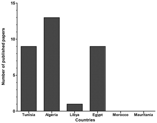 Figure 1 Papers reporting colistin resistance in each country to January 2020.