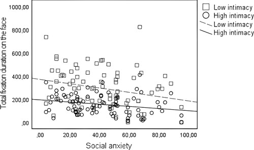 Figure 2. Scatterplot showing the relation between social anxiety and total fixation duration on the face in seconds for low and high intimacy conditions.