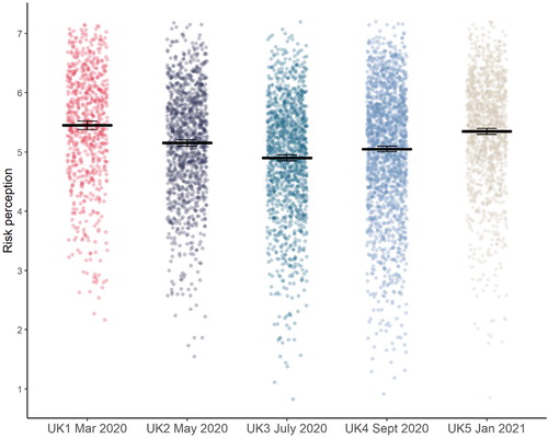 Figure 1. Risk perception over time in the UK.Note: Y-axis denotes level of perceived risk (1-low to 7-high). X-axis denotes time points at which survey data was collected. The UK1 data from March 2020 (data depicted in red) serves as the baseline and has been reported in Dryhurst et al. (Citation2020).