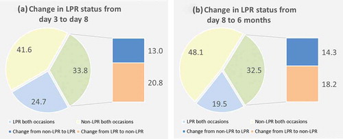 Figure 2. (a) Change in rate of low platelet reactivity (LPR), defined as ≤188 AU*min, from day 3 to day 8 after admission. (b) Change in rate of LPR, defined as ≤188 AU*min, from day 8 to 6 months after admission.