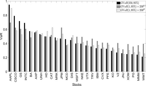 Figure 8. GVaR using annual data and using daily data rescaled by the factor 2500.5 and by 250H^. Stocks are sorted by the magnitude of the annual Gaussian VaR.