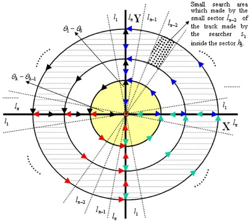 Figure 2. The small search area in Rℓ which is made by small sectors luℓ,u=1,2,…,n, which made by the searchers inside the circles with radiuses aiℓ,i=1,2,3,…