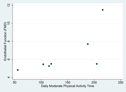 Figure 2 Scatter plot of the correlation between Endothelial Function and Daily Physical Activity.