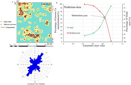 Figure 4. (a) Lineaments overlaid the line density map and the corresponding rose diagram obtained by processing remote sensing data. (b) Prediction–area plot of the lineament density map.