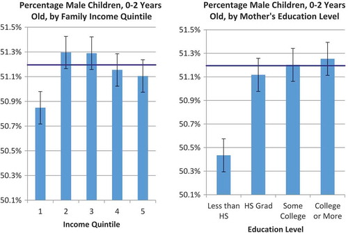 Figure 3. Percentage male children by socioeconomic characteristics.