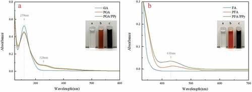 Figure 1. UV-Vis absorption data obtained for natural phenol and the PPy complexes: A) GA; B) FA; a) untreated, b) treated with HRP, c) treated with HRP in the presence of PPy.