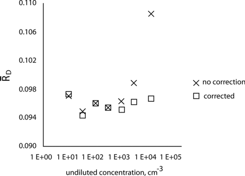 FIG. 6 Dilution factors for day 2 data with and without coincidence correction.