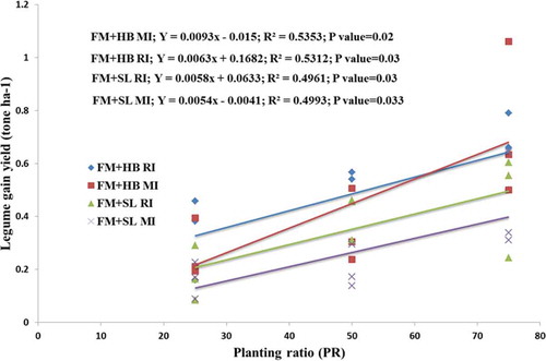 Figure 6. The relationships between yield of legume crops and planting ratios in row and mixed finger millet-legume additive design intercropping.