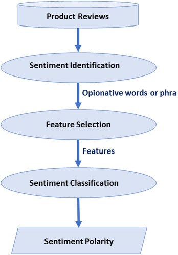 Figure 3. Sentiment analysis process on product reviews.Source: Adapted from Medhat et al. (Citation2014, p. 1094).