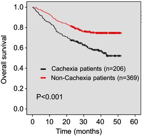 Figure 1 Kaplan–Meier curve for overall survival (OS) in patients with and without cachexia.