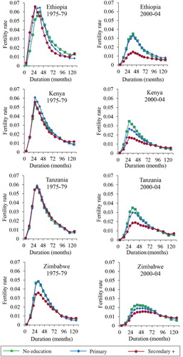 Figure 2 Duration-specific fertility rates and highest level of education attended by women in four African countries, 1975–79 and 2000–04Note: Estimates are presented for an ever-married woman, who has three children, is aged 25–29, and lives in an urban area.Source: Demographic and Health Surveys.