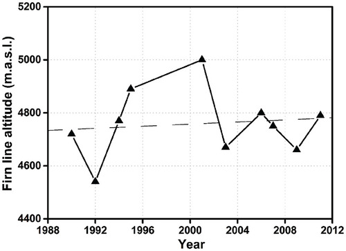 FIGURE 3. Variation in retrieved firn line altitude in Qiyi Glacier from 1990 to 2011. The dashed lines are linear trends of the variations in firn line altitude.