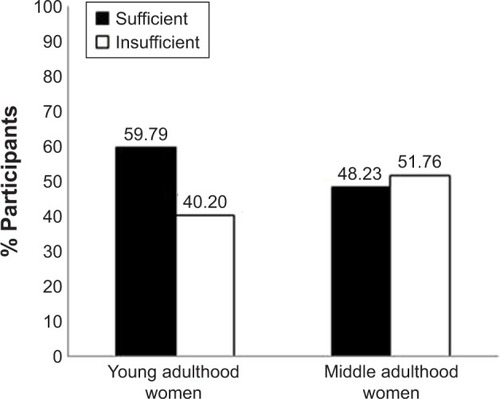 Figure 1 25OHD status in young adulthood (n=97) and middle adulthood women (n=85).