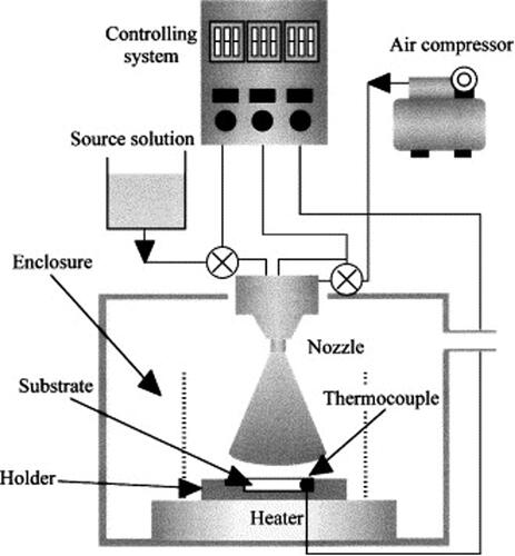 Figure 12. Experimental set-up of the spray pyrolysis technique. Reproduced with permission from ref. [Citation196]. Copyright 2004, Elsevier.