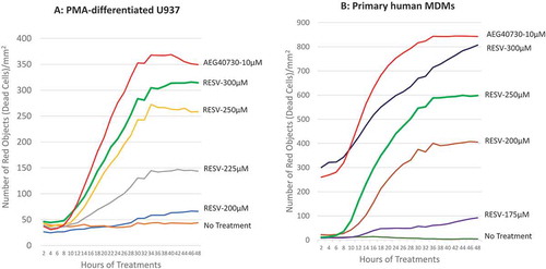 Figure 1. Determining optimal RESV dosage inducing apoptosis of U937 and primary human MDMs. Representative graphs for time-course cell death of PMA-differentiated U937 cells (A) and primary human MDMs (B) induced by AEG40730 and RESV.