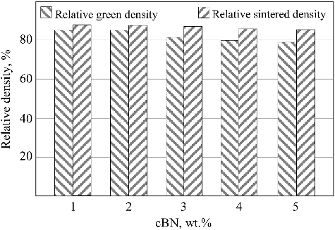 Figure 8. The relative green and sintered densities of present BN/20Ni-Cu composites.