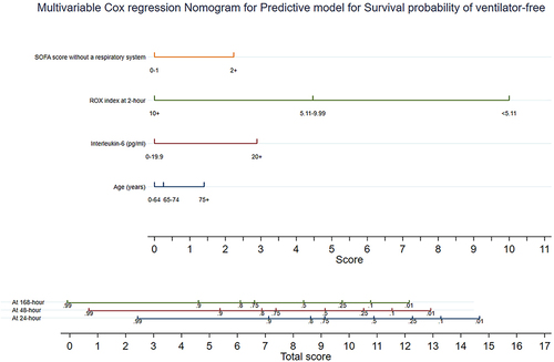 Figure 2 The nomogram prediction model for predicting survival probability of ventilator-free within 24 hours, 48 hours and 7 days of COVID-19.