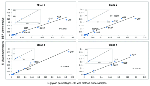 Figure 4. Correlation plots comparing glycan maps of four clones after downstream processing to glycan maps obtained with the newly developed 96-well based nanoLC-MS analysis. Most abundant N-glycans are labeled and linear correlation coefficients are depicted. Insets show the minor abundant N-glycans.