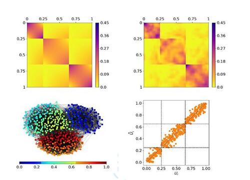 Figure 4 Estimation result for the synthetic SBSGM from Figure 1 (shown again at top left, rescaled according to the estimate’s range from 0 to 0.45). The top right plot illustrates the final estimate of wζ(·,·), i.e. after convergence of the algorithm. The estimation is based on the simulated network of size N = 500 at the bottom left, where nodes are colored according to Ûi∈[0,1]. A comparison between the simulated Ui ’s and their estimates is illustrated at the bottom right.