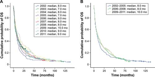 Figure S1 Kaplan–Meier estimates of OS in Norwegian patients diagnosed with primary mRCC by (A) year of diagnosis and (B) cohorts.Abbreviations: mo, months; mRCC, metastatic renal cell carcinoma; OS, overall survival.
