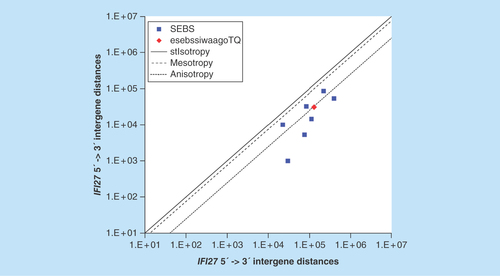 Figure 14.  ≤11,864 gene base category, IFI27, sub-episode block sums (MSEBS; ASEBS) and the final episodic sub-episode block sums split-integrated weighted average-averaged gene overexpression tropy quotient (esebssiwaagoTQ) @ Episode 3.
