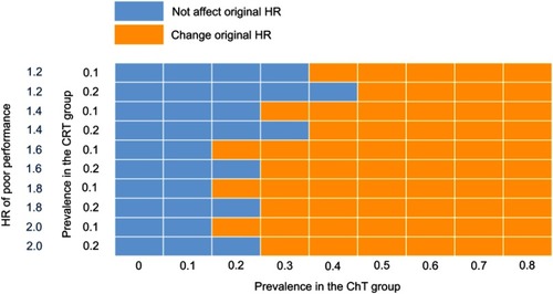 Figure S4 Sensitivity analysis of the HR for disease-free survival adjusted for poor performance status.Abbreviations: ChT, chemotherapy; CRT, chemoradiotherapy; HR, hazard ratio.