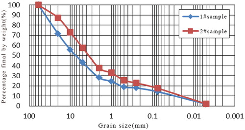 FIGURE 5. The grain-size distribution of the debris flow deposits in Ridi Gully.