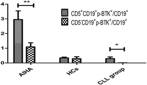 Figure 4. p-BTK expressions in CD5+ and CD5- B lymphocytes form three groups. p-BTK was higher in CD5+B lymphocytes than in CD5- B cells in AIHA and CLL patients **P < 0.01 *P < 0.05.