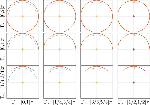 Figure 3. Backward scattering: combinations of incident (dashed line) and observation (solid line) directions.