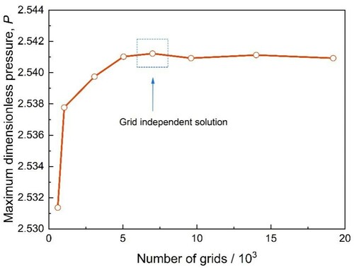 Figure 4. Macroscopic grids independence verification.