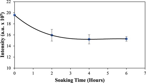 Figure 6. Changes of fluorescence intensity at 365 nm of a 1.5 ppm aqueous phenanthrene solution (50 mL) as it is adsorbed onto 0.10 g of silica gel coated with cyclopentyl(phenyl)acetic acid (entry 6) in a stirring environment over the course of 6 h.