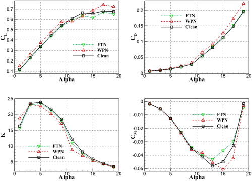 Figure 15. Aerodynamic force coefficients of the at takeoff condition three configurations.