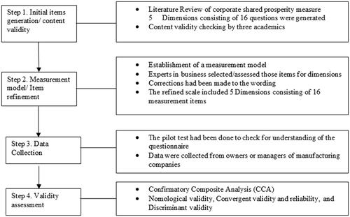 Figure 2. Methodological steps.Source: Authors.